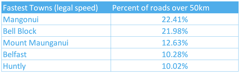 % of roads over 50km - table