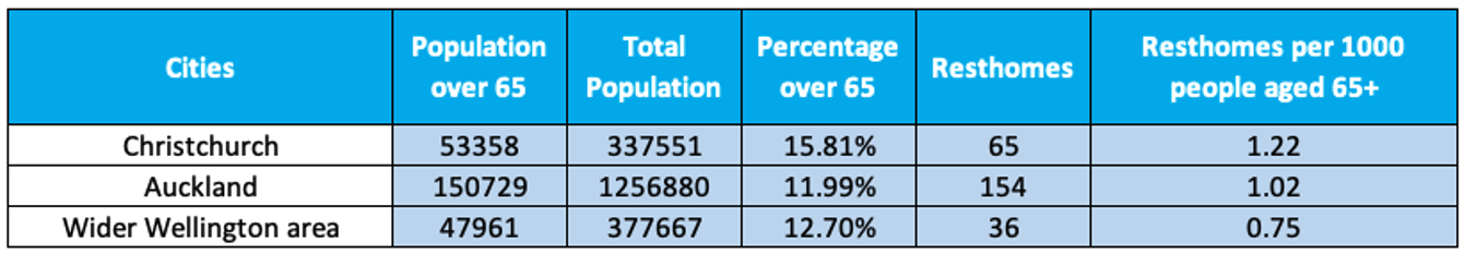 Main Centres comparison - Number of resthomes per 1000 people aged 65+