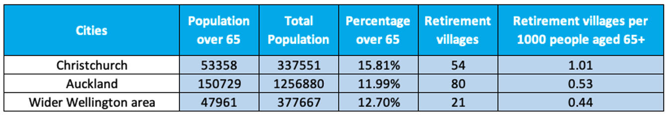 Main Centres comparison - Number of retirement villages per 1000 people aged 65+