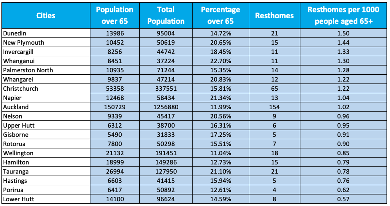 Number of resthomes per 1000 people aged 65+