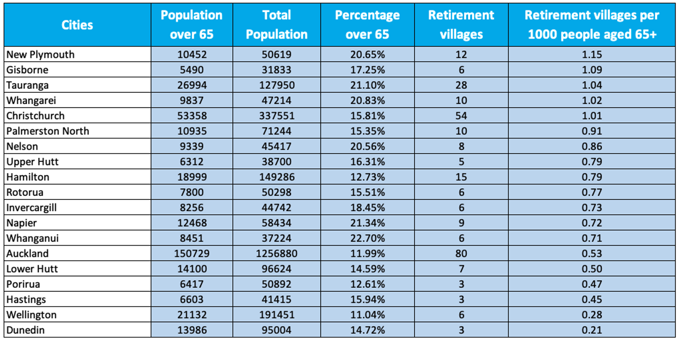 Number of retirement villages per 1000 people aged 65+