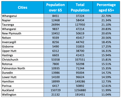 Percentage of population aged 65+ by city-1