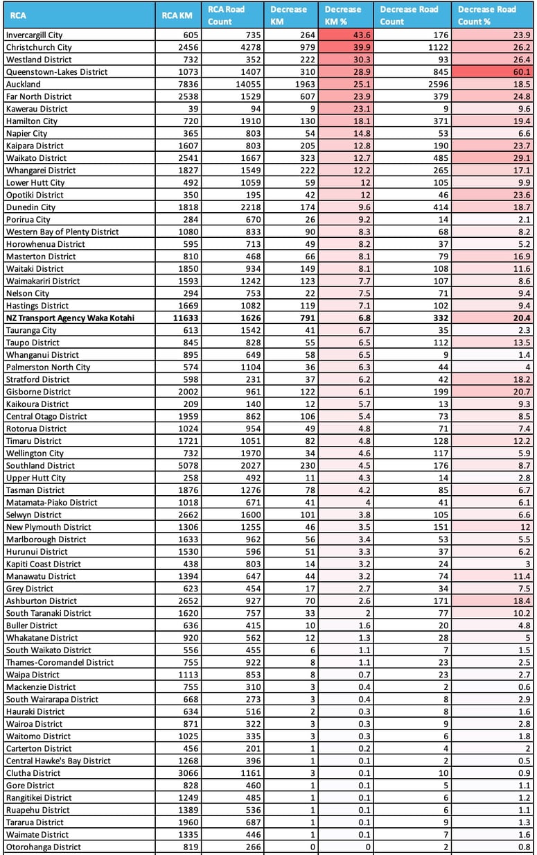 Speed limit change table