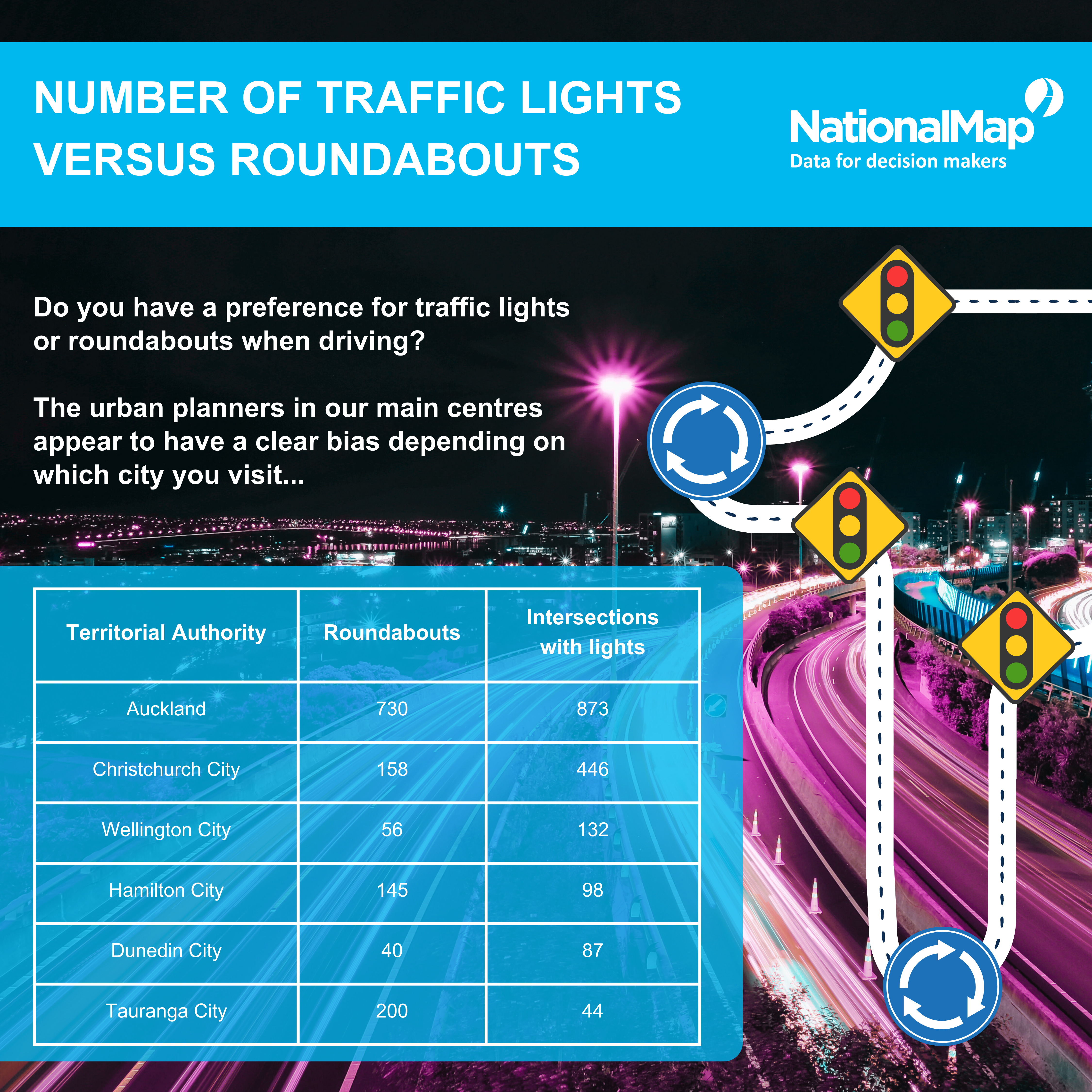 Traffic Lights vs Roundabouts Infographic